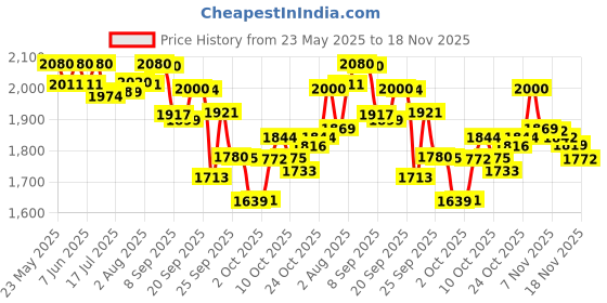 amazon.in L'OREAL PROFESSIONNEL PARIS Absolut Repair Oil 10-In-1 Multi-Benefit Leave-In Hair Serum, 90Ml & L'Oréal Professionnel Xtenso Care Shampoo 250 Ml, For Straightened Hair Price History Graph from 23 May 2025 to 18 Nov 2025