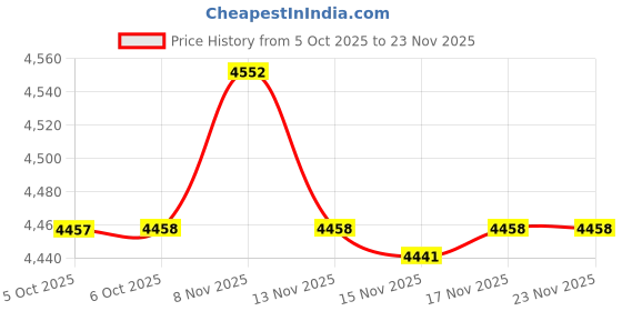 amazon.in L'OREAL PROFESSIONNEL PARIS Density Advanced Shampoo, Vitamino Mask & Aminexil Advanced For Coloured Hair And For Hairloss, (3 Count) Price History Graph from 5 Oct 2025 to 21 Nov 2025
