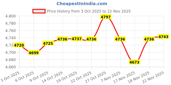 amazon.in L'OREAL PROFESSIONNEL PARIS Density Advanced Shampoo, Xtenso Sulfate-Free Mask & Aminexil Advanced For Chemically Treated & Straigtened Hair And For Hairloss,3 Count Price History Graph from 3 Oct 2025 to 22 Nov 2025