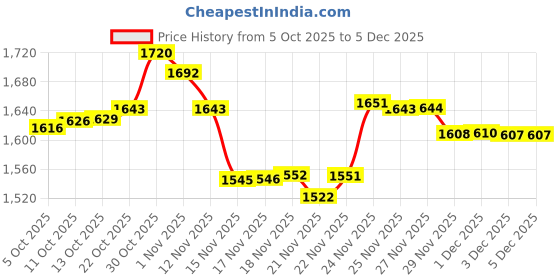 amazon.in L'OREAL PROFESSIONNEL PARIS Inforcer Strengthening Shampoo 300Ml & Hair Mask 250Gm With Vitamin B6 & Biotin For Weak, Brittle Hair, Serie Expert (Pack Of 2) With Vitamino Travel-Size Mask 75Ml Price History Graph from 5 Oct 2025 to 5 Dec 2025