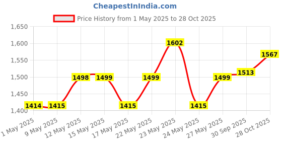 amazon.in l'oréal professionnel paris L'OREAL PROFESSIONNEL PARIS Liss Unlimited Shampoo 300Ml And Hair Mask 250Gm Combo For Rebellious Frizzy Hair, Serie Expert (Pack Of 2) l'oréal professionnel paris Price History Graph from 1 May 2025 to 28 Oct 2025