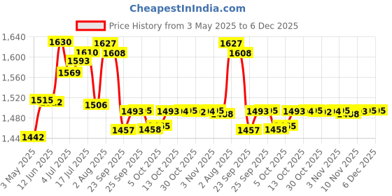 amazon.in l'oréal professionnel paris L'OREAL PROFESSIONNEL PARIS Serie Expert Liss Unlimited Blow Dry Serum, 125Ml & Serie Expert Liss Unlimited Shampoo, Controls Frizz Adds Shine With Prokeratin Complex l'oréal professionnel paris Price History Graph from 3 May 2025 to 5 Dec 2025