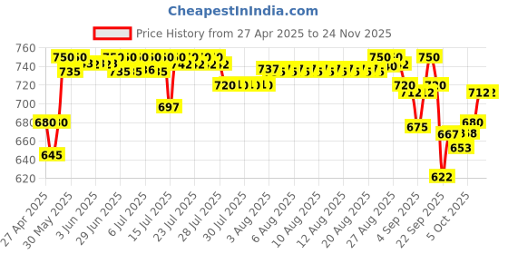 amazon.in l'oréal professionnel paris L'Oréal Professionnel Xtenso Care Leave-In Serum for Frizz-Free, Smooth & Manageable Hair 50ml | Enriched with Pro Keratin & Incell | For Men & Women | Unruly, Unmanageable Hair l'oréal professionnel paris Price History Graph from 27 Apr 2025 to 23 Nov 2025