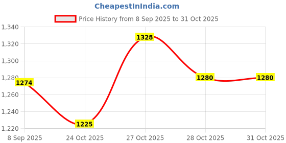 amazon.in L'Oréal Professionnel Paris Professionnel Absolut Repair Shampoo Dry And Damaged Hair 300Ml & Xtenso Care Shampoo 250 Ml, For Straightened Hair Price History Graph from 8 Sep 2025 to 30 Oct 2025