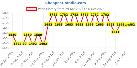amazon.in L'OREAL PROFESSIONNEL PARIS Scalp Advanced Anti-Dandruff Dermo-Clarifier Shampoo 300 Ml + L'Oréal Professionnel Scalp Advanced Anti-Oiliness 2-In-1 Deep Purifier Clay 250 Gm Price History Graph from 29 Apr 2025 to 6 Oct 2025