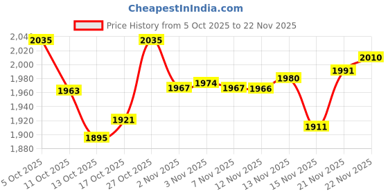 amazon.in L'OREAL PROFESSIONNEL PARIS Xtenso Care Shampoo,Mask & Serum 3-Step Combo For Straightened Hair (250Ml+196Gms+50Ml) With Absolut Repair & Vitamino Travel-Size Masks 75Ml,1 Count Price History Graph from 5 Oct 2025 to 22 Nov 2025