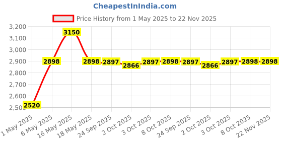amazon.in l'oréal professionnel paris L’Oréal Professionnel Scalp Advanced Aminexil Advanced Anti-Hair Loss Activator Serum 90ml | Leave-In Serum for Hair Loss with 1.5% Aminexil| Spray Format for Men & Women l'oréal professionnel paris Price History Graph from 1 May 2025 to 21 Nov 2025