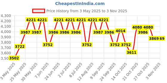 amazon.in l'oréal professionnel paris L’Oréal Professionnel Serie Expert Metal DX Anti-Metal Cleansing Cream Shampoo 300 ml + Metal DX Hair Mask 250 gm + Metal DX Concentrated Oil 50 ml | For Coloured Hair l'oréal professionnel paris Price History Graph from 3 May 2025 to 30 Oct 2025