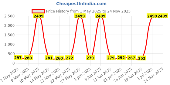 amazon.in L'Oréal Professionnel Travel Case for the SteamPod 3.0 Price History Graph from 1 May 2025 to 24 Nov 2025