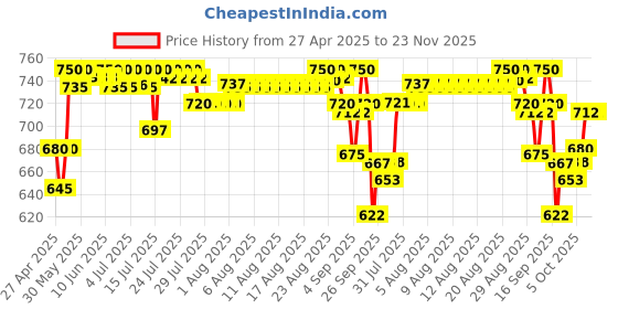 amazon.in l'oréal professionnel paris L'Oréal Professionnel Xtenso Care Leave-In Serum for Frizz-Free, Smooth & Manageable Hair 50ml | Enriched with Pro Keratin & Incell | For Men & Women | Unruly, Unmanageable Hair l'oréal professionnel paris Price History Graph from 27 Apr 2025 to 22 Nov 2025