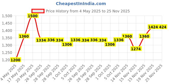 amazon.in L'Oréal Professionnel Xtenso Care Leave-In Serum for Frizz-Free, Smooth & Manageable Hair 50ml | Enriched with Pro Keratin & Incell | For Men & Women | Unruly, Unmanageable Hair (Pack of 2) Price History Graph from 4 May 2025 to 25 Nov 2025