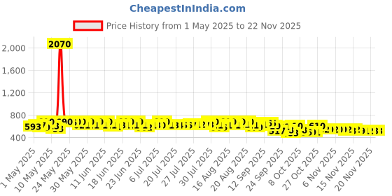 amazon.in l'oréal professionnel paris L'Oréal Professionnel Xtenso Care Shampoo for Frizz-Free, Smooth & Manageable Hair 250ml | Enriched with Pro Keratin & Incell | For Men & Women | Unruly, Unmanageable Hair l'oréal professionnel paris Price History Graph from 1 May 2025 to 22 Nov 2025