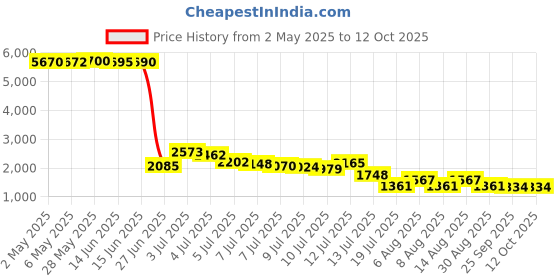 amazon.in L'Oreal Quick Blue High Performance Powder Lightener 1 oz. AD Price History Graph from 2 May 2025 to 12 Oct 2025