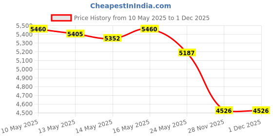 amazon.in L'Oreal Quick Blue Powder Bleach 1 Lb Price History Graph from 10 May 2025 to 1 Dec 2025