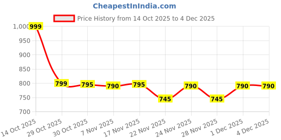 amazon.in LOREAL STUDIO LINE INVISI FIX 24H clear & clean gel 8 150 mL Price History Graph from 14 Oct 2025 to 4 Dec 2025