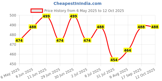 amazon.in L'Oreal SUPER MAKE UP REMOVER Makeup Remover (50 ml) Price History Graph from 6 May 2025 to 12 Oct 2025