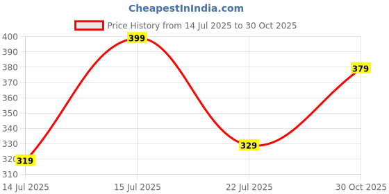 amazon.in lorenz Analogue Men's Watch ( Black Dial & Strap ) lorenz Price History Graph from 14 Jul 2025 to 30 Oct 2025