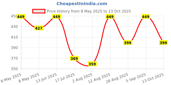 amazon.in lorenz Casual Analog Watch for Men | Watch for Boys lorenz Price History Graph from 8 May 2025 to 13 Oct 2025