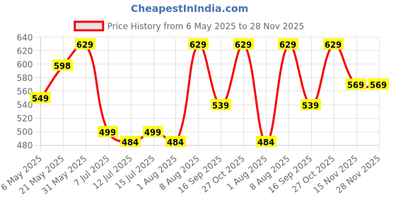 amazon.in lorenz Stainless Steel Combo Of Analog Black Dial Watch, Wallet And Black Sunglasses For Men- Cm-1066Sn-Wl-Blk lorenz Price History Graph from 6 May 2025 to 28 Nov 2025