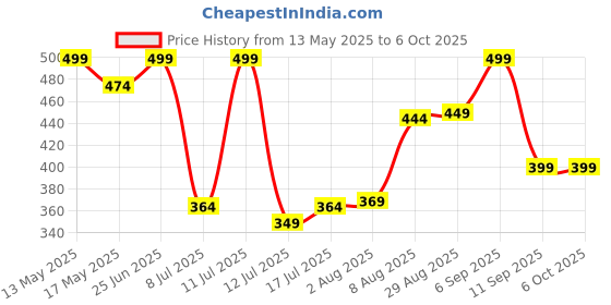 amazon.in lorenz Watch and Wallet Combo for Men | Combo for Boys- CM-001 lorenz Price History Graph from 13 May 2025 to 6 Oct 2025