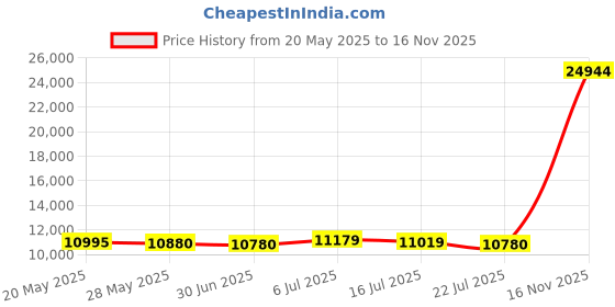 amazon.in Lorenzo Villoresi Spezie Eau De Toilette Spray 100ml/3.3oz Price History Graph from 20 May 2025 to 16 Nov 2025