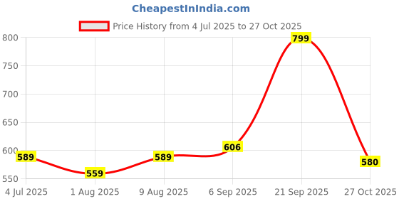 amazon.in LORETO - A QUALITY LINEN BRAND 100% Cotton Bedsheet for Single Bed, 1 Single Bedsheet with 1 Pillow Cover | 144 TC Kids Single Bedsheet Cotton, Peach Baby Animals Pattern Price History Graph from 4 Jul 2025 to 27 Oct 2025