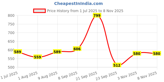amazon.in loreto - a quality linen brand 100% Cotton Bedsheet for Single Bed, 1 Single Bedsheet with 1 Pillow Cover | 144 TC Single Bedsheet Cotton, Bubblegum Blue Bus & Banana Yellow Cars loreto - a quality linen brand Price History Graph from 1 Jul 2025 to 7 Nov 2025
