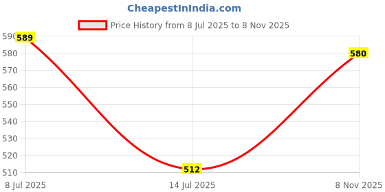 amazon.in LORETO - A QUALITY LINEN BRAND 100% Cotton Bedsheet for Single Bed, 1 Single Bedsheet with 1 Pillow Cover | 144 TC Single Bedsheet Cotton, Vivid Blue and Yellow Checkered Price History Graph from 8 Jul 2025 to 8 Nov 2025