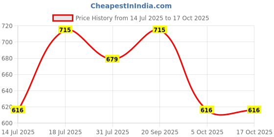 amazon.in LORETO - A QUALITY LINEN BRAND 100% Cotton Elastic Fitted Bedsheets Single Bed with 1 Pillow Cover Printed Fitted Bed Sheet for Single Size Mattress - 78 x 36 Inch, Pastel Pink Animal Pattern Price History Graph from 14 Jul 2025 to 17 Oct 2025
