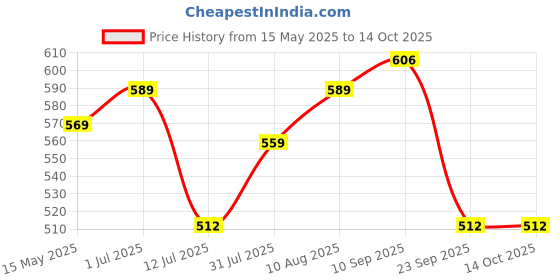 amazon.in LORETO - A QUALITY LINEN BRAND 100% Pure Cotton Bedsheet for Single Bed, 144TC Soft & Breathable Single Bed Sheet with Pillow Cover (Orange & Mint Alphabet Dino Play, 54 x 84 Inches) loreto - a quality linen brand Price History Graph from 15 May 2025 to 14 Oct 2025