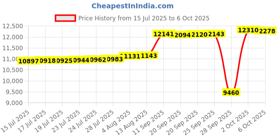 amazon.in LORIKIITE Foldable Treadmill Mat, Exercise Bike Mats for Home Gym Workout, Waterproof Non-Slip Exercise Equipment Mat Floor Protector for Indoor Cycles, Rowing Machine, Elliptical Price History Graph from 15 Jul 2025 to 6 Oct 2025