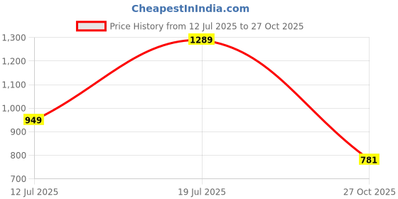 amazon.in the clownfish Lorna Printed Handicraft Fabric Handbag for Women Office Bag Ladies Shoulder Bag Tote for Women College Girls the clownfish Price History Graph from 12 Jul 2025 to 27 Oct 2025