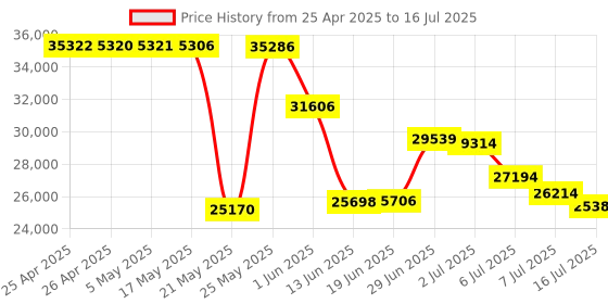 amazon.in LornCeng 4K DP to HDMI KVM Extender Over Cat5e/6/7 up to 394ft Price History Graph from 25 Apr 2025 to 16 Jul 2025
