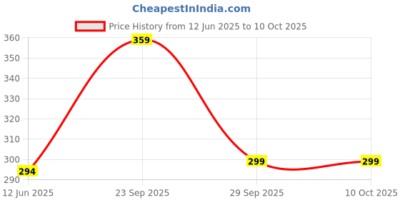 amazon.in lorofy Women's Brasso Net Saree With Blouse lorofy Price History Graph from 12 Jun 2025 to 9 Oct 2025