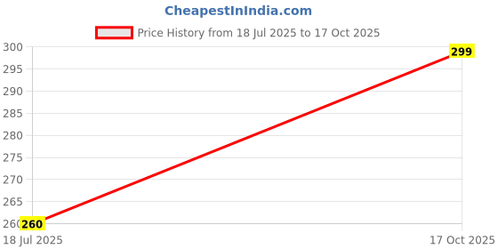 amazon.in lorofy Women's Brasso Net Saree With Blouse lorofy Price History Graph from 18 Jul 2025 to 17 Oct 2025