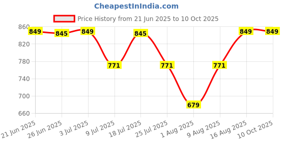 amazon.in lorofy Women's Chiffon Two Tone Saree (Gold) lorofy Price History Graph from 21 Jun 2025 to 9 Oct 2025