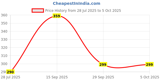 amazon.in lorofy Women's Net Saree With Blouse lorofy Price History Graph from 28 Jul 2025 to 5 Oct 2025