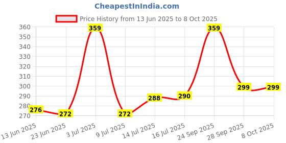 amazon.in lorofy Women's Net Saree (With Blouse_Free Size) lorofy Price History Graph from 13 Jun 2025 to 7 Oct 2025
