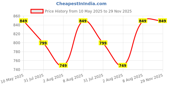 amazon.in lorofy Women's Two Tone Fendy Chiffon Saree lorofy Price History Graph from 10 May 2025 to 29 Nov 2025