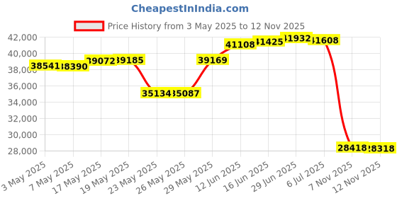 amazon.in Lorvain Salon Beauty Rolling Trolley Cart, 3FT Hair Storage Cabinet Barber Organizer Tool Multi Drawers Rolling Cart Free Standing Furniture with 4 Universal Wheels Hair Supplies (Black) Price History Graph from 3 May 2025 to 12 Nov 2025