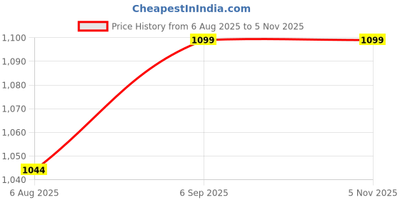amazon.in loryphilory Women's Beige Embroidered Punjabi Jutti | Elegant Floral Design Mojari for Ethnic, Festive & Everyday Wear loryphilory Price History Graph from 6 Aug 2025 to 3 Nov 2025