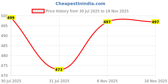 amazon.in netclick Los Angeles Printed Hoodies/Sweatshirt Polycotton Hoodies for Running, Gym Warm Travel Hoodies for Men netclick Price History Graph from 30 Jul 2025 to 17 Nov 2025