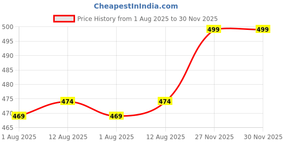 amazon.in Los Angeles USA Wide Leg Sweatpants, Grey, Elastic Waist, Casual Loungewear Price History Graph from 1 Aug 2025 to 30 Nov 2025