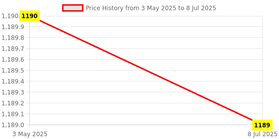 amazon.in Losa 110m Bowstring Material Recurve Bow Compound Bow String Making Black Price History Graph from 3 May 2025 to 8 Jul 2025