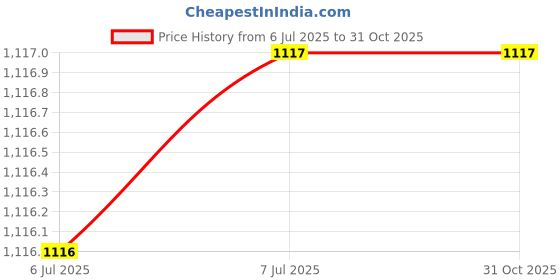 amazon.in generic LOSA 3 Pairs Soft Sleep Earplugs Noise Cancelling Ear Plugs for Sleeping Blue generic Price History Graph from 6 Jul 2025 to 31 Oct 2025