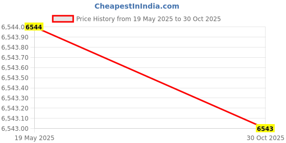 amazon.in LOSA Adjustable Stainless Steel Universal Straight Garden Fountain Nozzle DN50 Price History Graph from 19 May 2025 to 30 Oct 2025