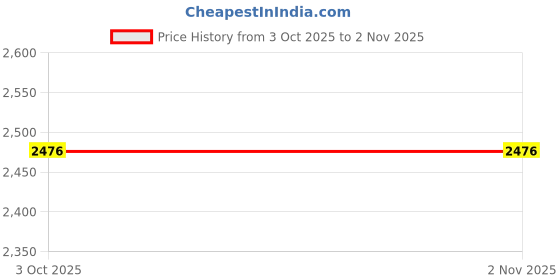 amazon.in LOSA Fitness Sauna Suit Exercise Gym Home Sweat Suit Hoodie Pants Black M Price History Graph from 3 Oct 2025 to 30 Oct 2025