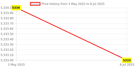 amazon.in Losa Single Badminton Trainer Device Simulator Elastic Swing Beginners 2 Rackets + 3 Balls Price History Graph from 3 May 2025 to 8 Jul 2025