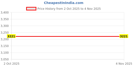 amazon.in Losa Yoga Hunchback Corrector Body Stick for Indoor Sports Standing Training Gray Price History Graph from 2 Oct 2025 to 1 Nov 2025
