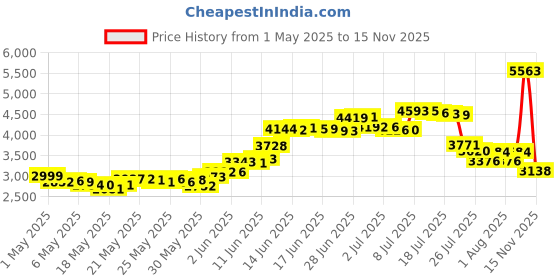 amazon.in lospu hy Indoor & Outdoor Key Lock Box Wall Mounted Push Button Combination Key Safe Storage Security Lock Box with Black Rubber Cover & Wall Bolt Fixings for 5 to 7 Mortise Style Keys lospu hy Price History Graph from 1 May 2025 to 15 Nov 2025